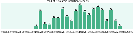 Thalamic infarction: 760 reports from FDA and social media. Thalamic infarction: 760 reports.